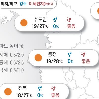 슬금슬금 다시 오르는 기온