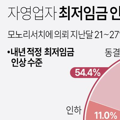 [그래픽] 자영업자 최저임금 인식조사