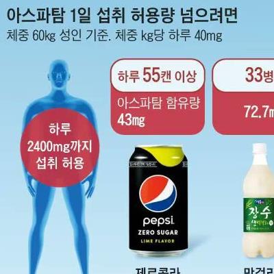 권장 섭취 허용량으로 본 아스파탐의 위험성.jpg