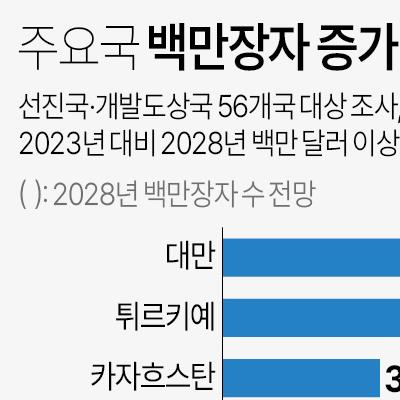 주요국 백만장자 증가 전망