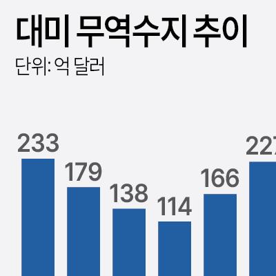 [그래픽] 대미 무역수지 추이