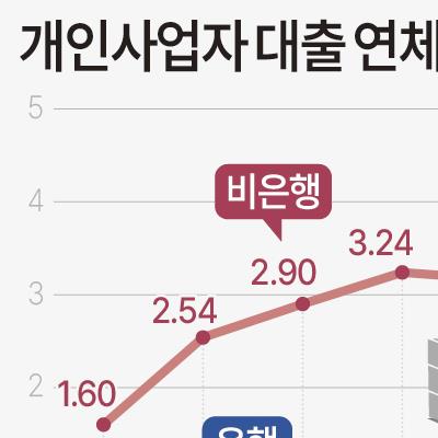 [그래픽] 개인사업자 대출 연체율 추이