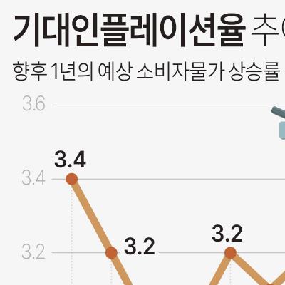 [그래픽] 기대인플레이션율 추이