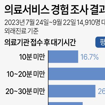 [그래픽] 의료서비스 경험 조사 결과