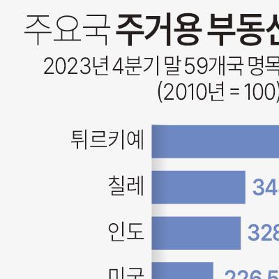 [그래픽] 주요국 주거용 부동산 가격지수