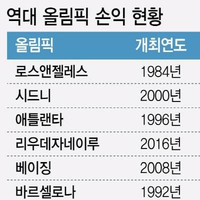 역대 올림픽 손익 현황.jpg