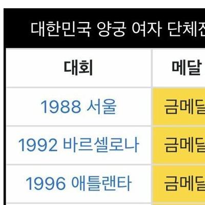 올림픽 여자 양궁 단체전 금메달을 유일하게 가지고 있는 국가