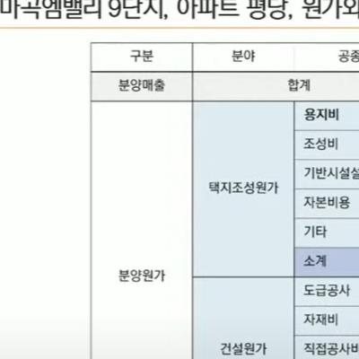 아파트 분양 가격이 비쌀 수 밖에 없는 이유? 다 거짓말이라네요.