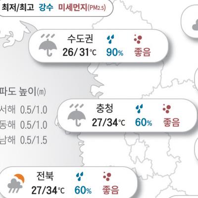 더위는 계속되고... 중부에는 비 소식