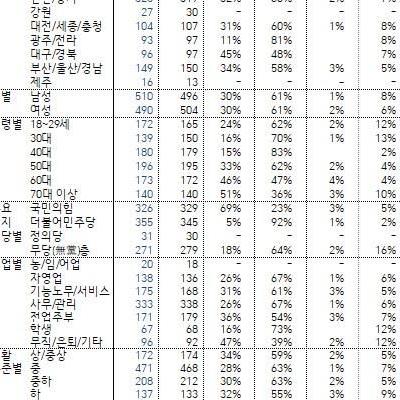 룬 지지율 서울서 25%  ㄷㄷ