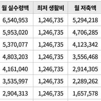 연봉 별 1억 모으는 기간