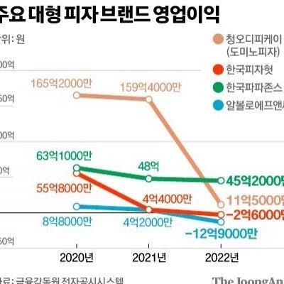 심각한 위기라는 한국 도미노피자 상황