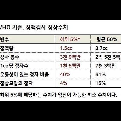 임신시킬수 있는 최소한의 정액량