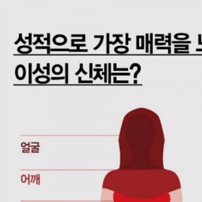 남녀 성적매력을 느끼는 신체부위