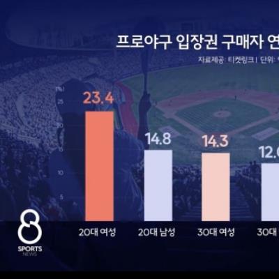 현재 흥행폭발 KBO 주역은 20대여성.jpg